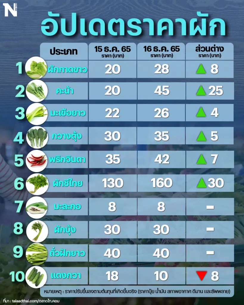พ่อบ้าน-แม่บ้านร้องจ๊าก !  ผักราคาพุ่ง 15-40%
