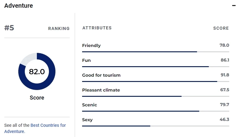 "นายกฯ" ปลื้ม ไทยได้อันดับ 28 ประเทศที่ดีที่สุดในโลก