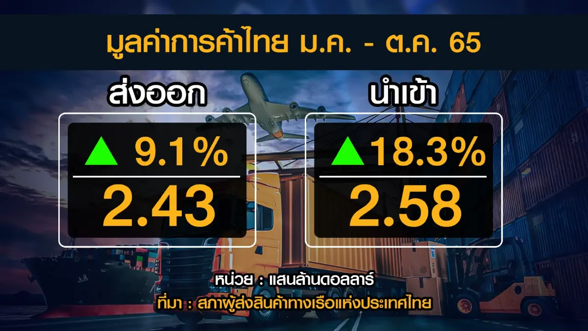 สรท.คาด ศก.โลกชะลอตัว 'ฉุด' ส่งออกโตแค่ 3%