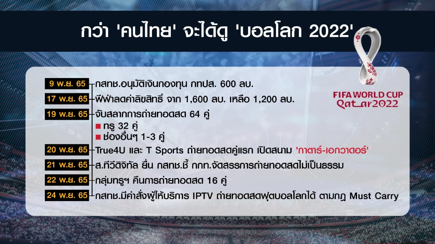 ถอดบทเรียน 'ถ่ายทอด'  ลิขสิทธิ์ฟุตบอลโลก 2022
