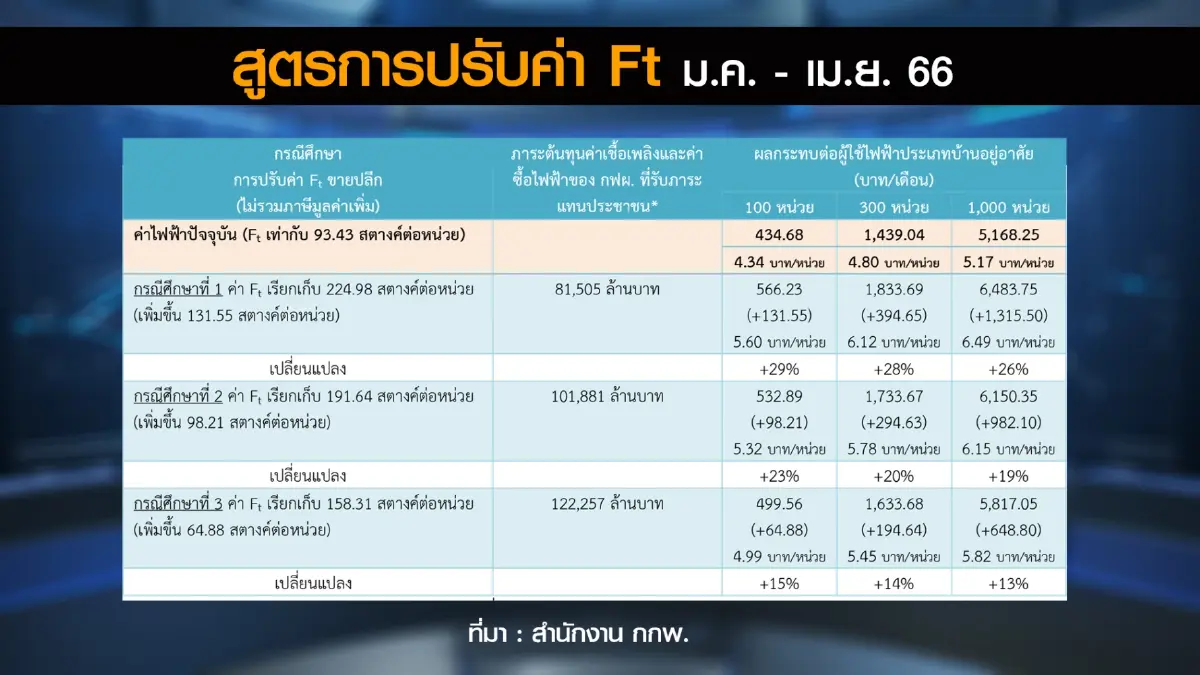 'สุพัฒนพงษ์' จี้กกพ.เร่งสรุปค่าไฟฟ้าผันแปรงวดใหม่