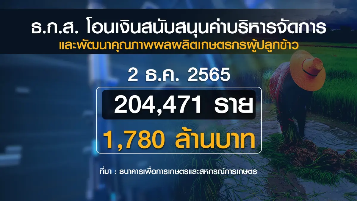 ธ.ก.ส.โอนเงินพัฒนาคุณภาพข้าว 1.7 พันล้านบาท