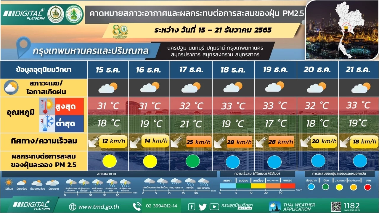 กรมอุตุฯ ประกาศฉบับ 3 เตือน ไทยตอนบนมีอากาศเย็นถึงหนาว อุณหภูมิลดลง 6 - 8 องศา