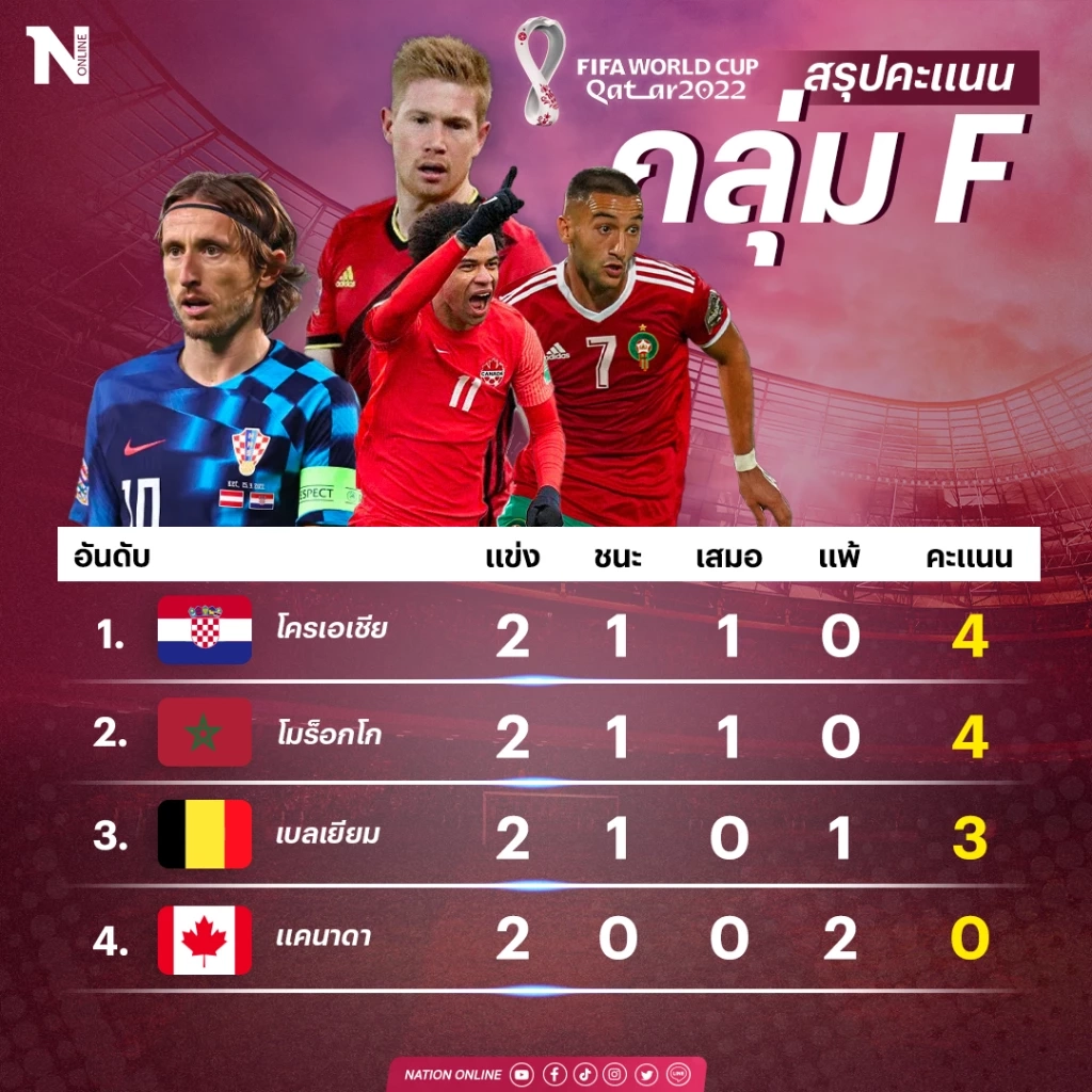 "ฟุตบอลโลก 2022" สรุปตารางคะแนนและโปรแกรมวันนี้ ศึกชี้ชะตากลุ่ม E-F