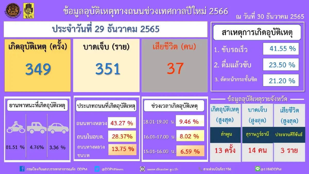 อัปเดต 7 วันอันตราย ‘ปีใหม่ 2566’ เกิดอุบัติเหตุ 349 ครั้ง เสียชีวิตแล้ว 37 ราย!