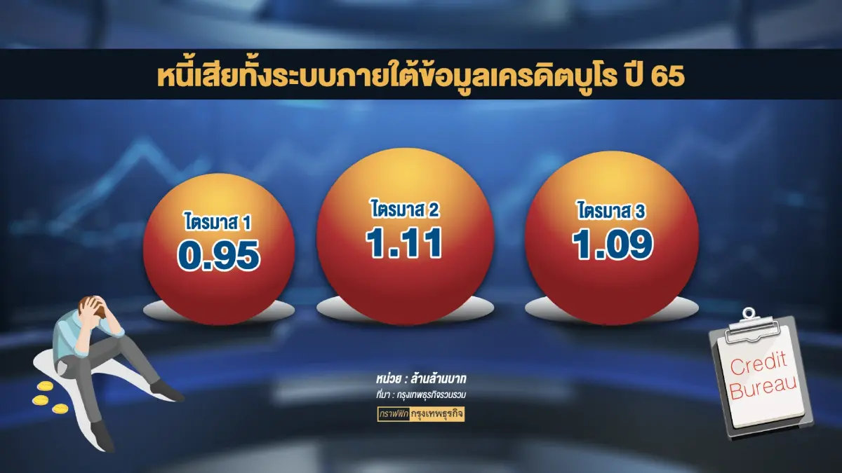 'หนี้ครัวเรือน' ทะลุ 1.1 ล้านล้าน เอ็นพีแอลแตะ 8.5%
