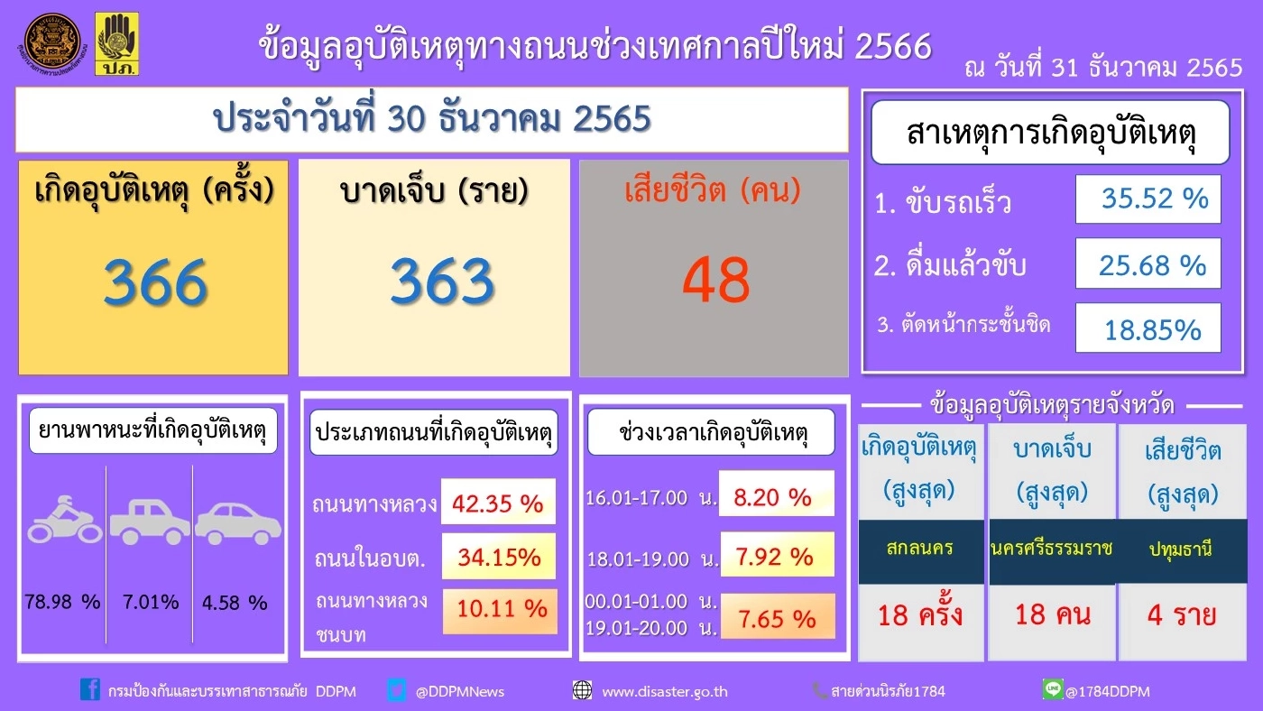 7 วันอันตราย ปีใหม่ 2566 อัปเดตยอดวันที่สอง จำนวนผู้เสียชีวิตพุ่ง 48 ราย