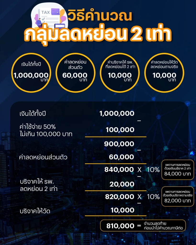 ทริคดีๆ "บริจาคเงิน" อย่างไร ให้ลดหย่อนภาษีบุคคลธรรมดา ได้สูงสุด 2 เท่า