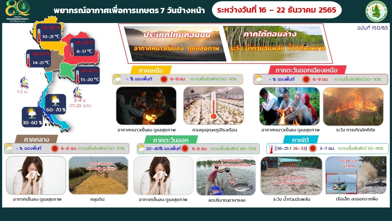 กรมอุตุฯ เตือน17- 19 ธ.ค.นี้ ภาคใต้ตอนล่างมีฝนตกหนักถึงหนักมาก