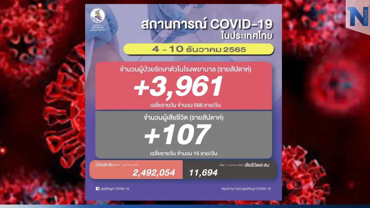 สธ. รายงานโควิด-19 รายสัปดาห์ พบป่วยเพิ่มเกือบ 4 พันคน เสียชีวิตพุ่ง 107 ราย