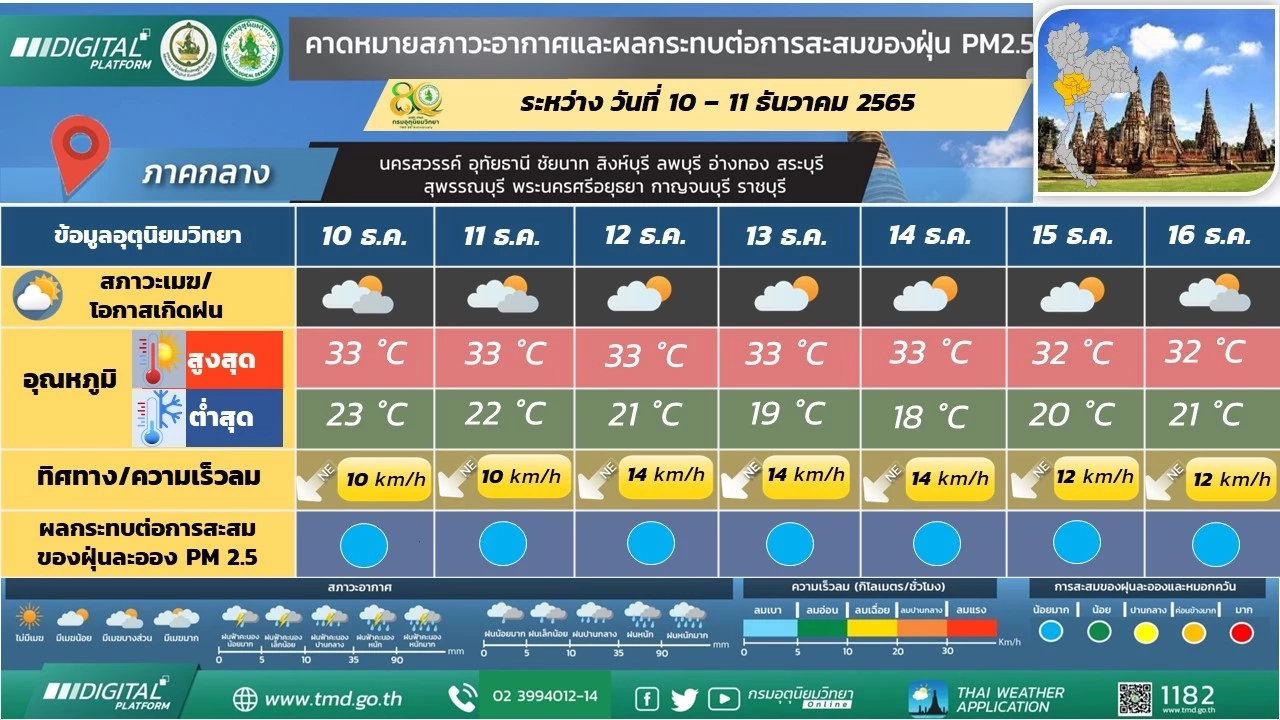 เตือน 10-11 ธ.ค.นี้ ภาคใต้ตอนล่างฝนตกหนัก เช็กพื้นที่เสี่ยงได้ที่นี่ ก่อนใคร  
