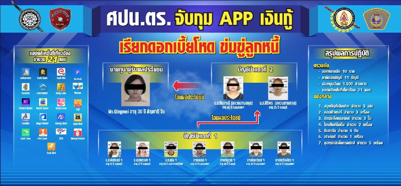 บุกทลายแก๊งนายทุนจีน ใช้แอปฯปล่อยกู้ ดอกเบี้ยโหด เงินหมุนเวียน 2,500 ล้าน