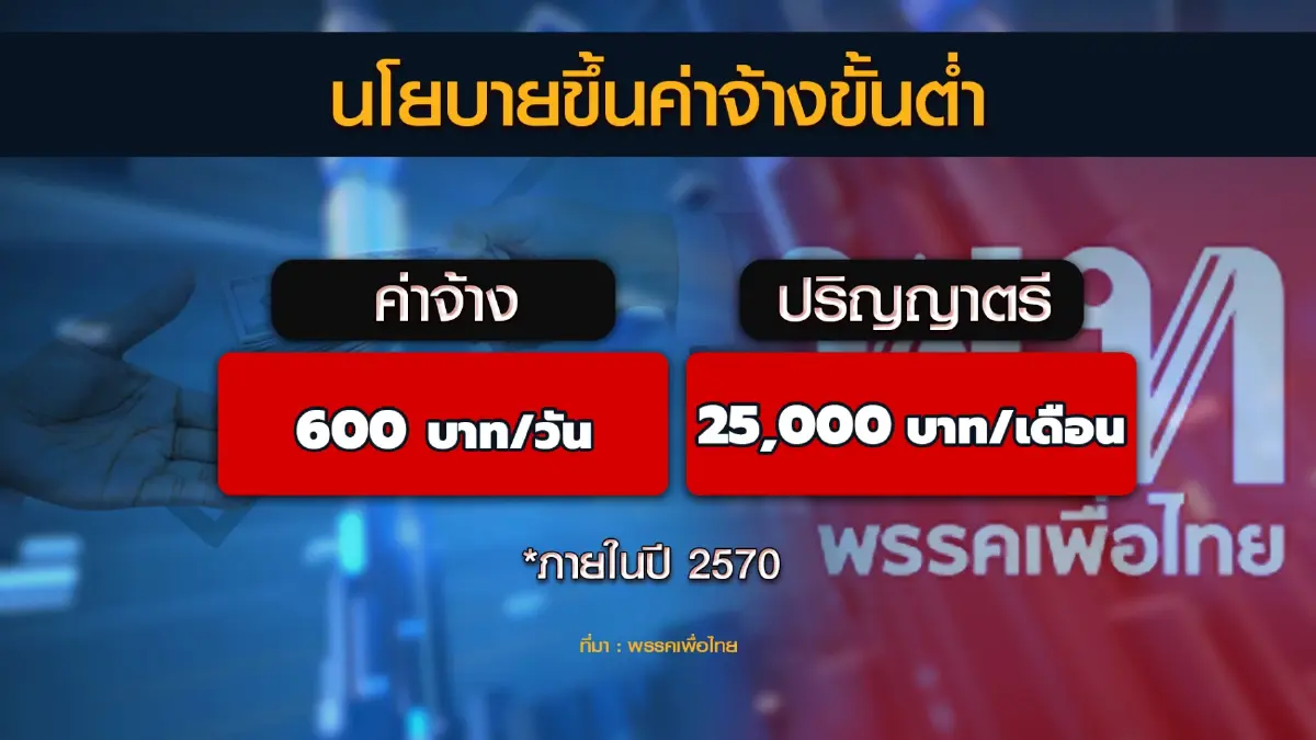 นโยบายขึ้นค่าแรงขั้นต่ำ 600 บาท/วัน ทุบธุรกิจเสี่ยงเจ๊ง