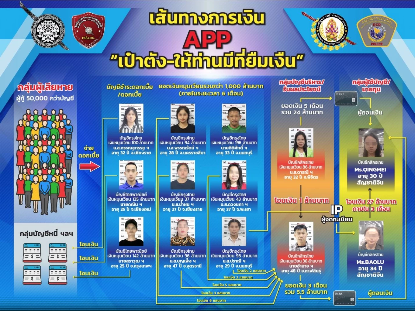 บุกทลายแก๊งนายทุนจีน ใช้แอปฯปล่อยกู้ ดอกเบี้ยโหด เงินหมุนเวียน 2,500 ล้าน