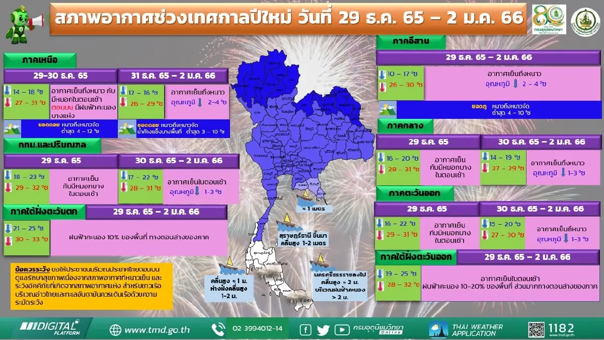 กรมอุตุฯ เตือนอากาศหนาว ภาคเหนือ ต่ำสุด 3 องศา อีสานต่ำสุด 9 องศา