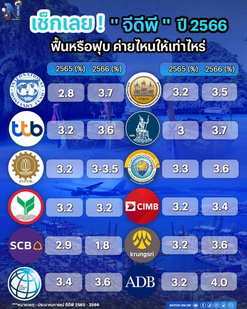เศรษฐกิจไทยปี 66 ยังไม่พ้น "ปากเหว"หวั่นทั่วโลกถดถอยดับฝันการฟื้นตัว
