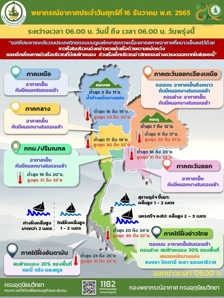 กรมอุตุฯ พยากรณ์อากาศวันนี้ 16 ธ.ค. 65 