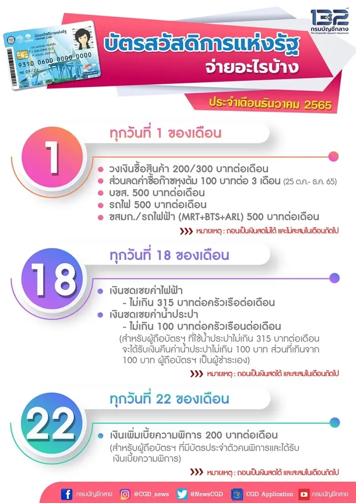 เช็กด่วน! เงินบัตรคนจน งวดสุดท้ายของปี เข้าแล้ววันนี้