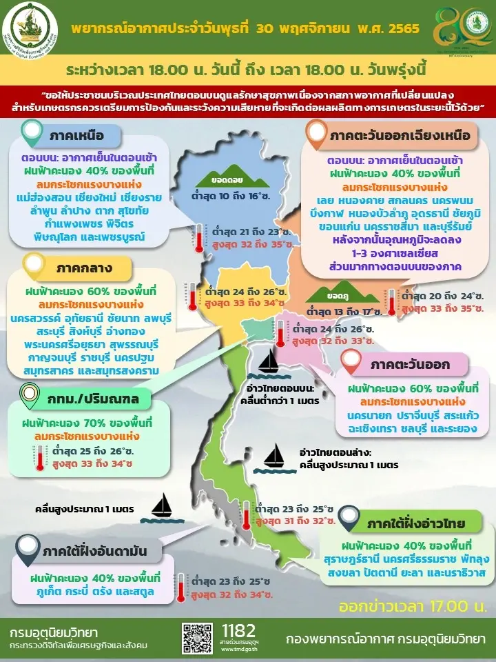 กรมอุตุฯ ประกาศฉบับที่ 6 เตือน"ฝนฟ้าคะนอง"ทั่วไทย ภาคใต้ฝนตกหนัก
