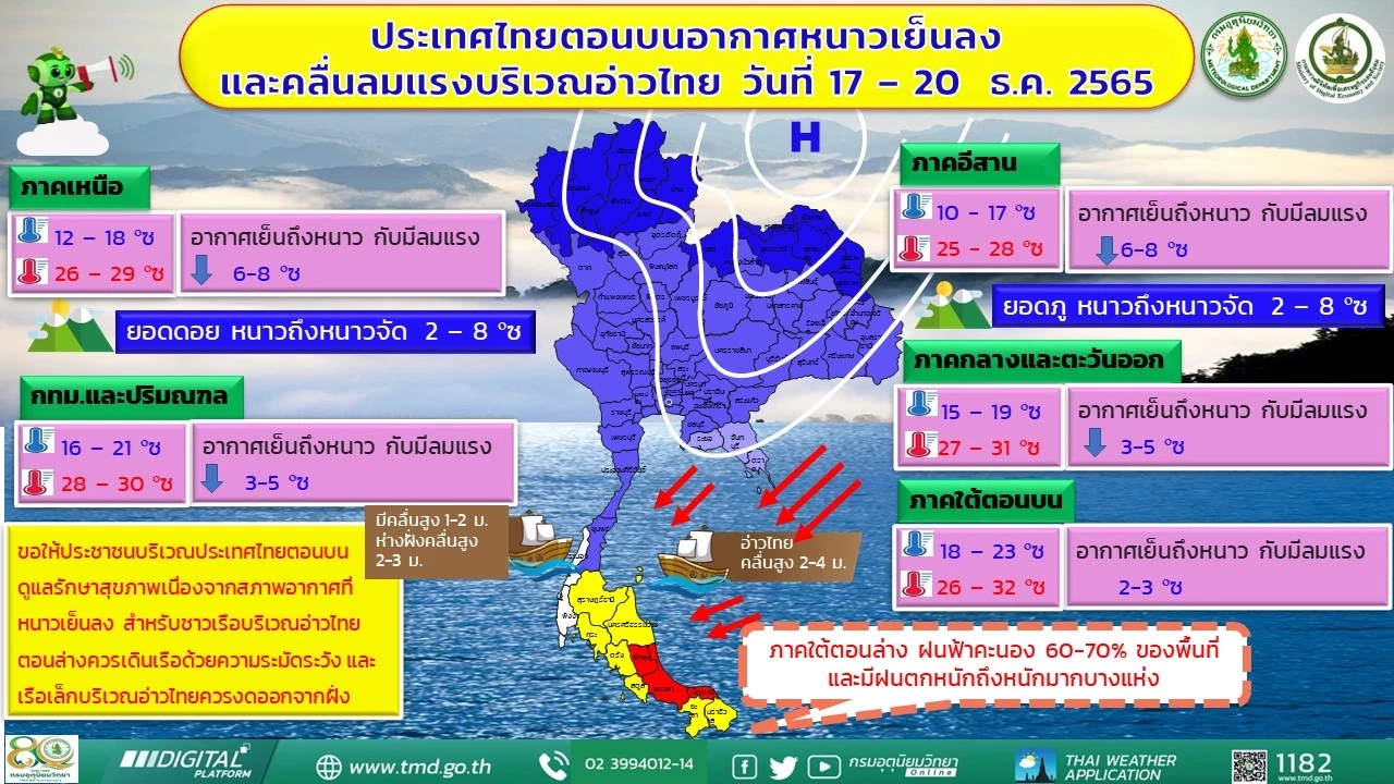 กรมอุตุฯ ประกาศฉบับ 3 เตือน ไทยตอนบนมีอากาศเย็นถึงหนาว อุณหภูมิลดลง 6 - 8 องศา