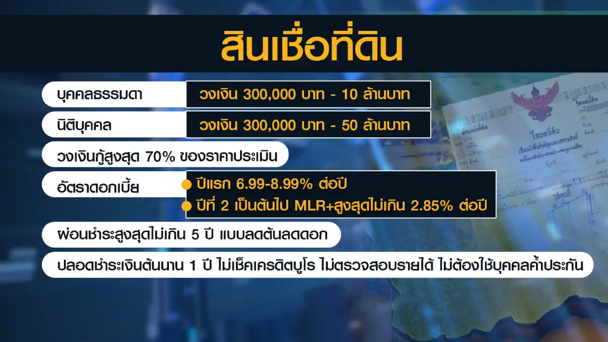 ออมสินเปิดตัว 'มีที่ มีเงิน' เป้าปีแรกปล่อยกู้หมื่นล้าน!