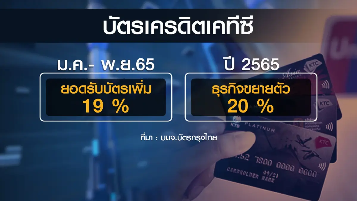 KTC คาดยอดรูดบัตรพุ่ง 20% รับเทรนด์ยุคดิจิทัล