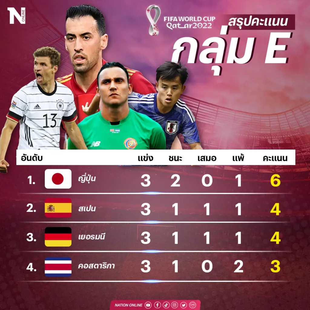 สรุปผลฟุตบอลโลก 2022 "เยอรมนี-เบลเยียม" กระเด็นตกรอบ