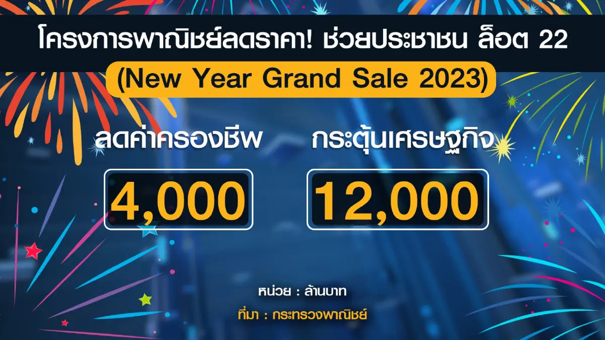 พาณิชย์ลด 'ราคาสินค้า-บริการ' สูงสุด85%รับปีใหม่
