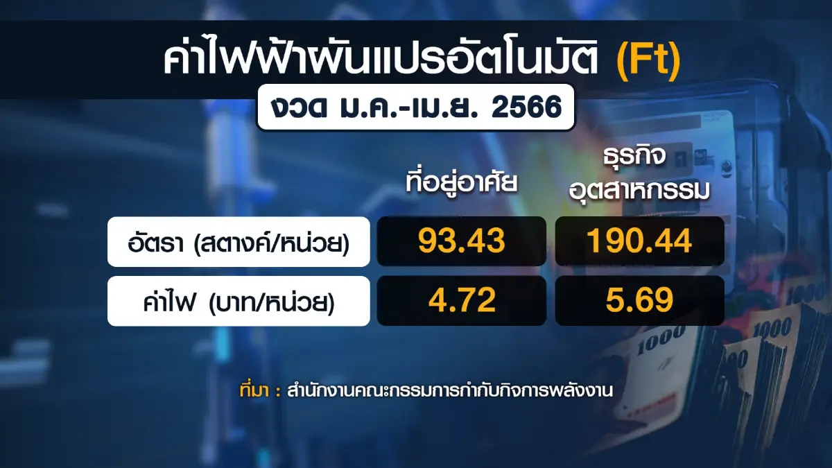 ลุ้นพลังงานเคาะลดค่าไฟกลุ่มเปราะบาง-เอกชน