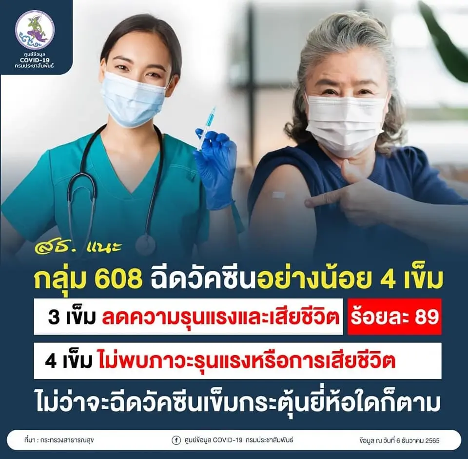 สธ. รายงานโควิด-19 รายสัปดาห์ พบป่วยเพิ่มเกือบ 4 พันคน เสียชีวิตพุ่ง 107 ราย