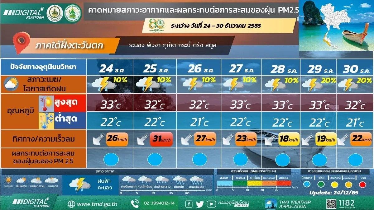 กรมอุตุฯ ประกาศเตือนฉบับที่ 2 มรสุมปกคลุมภาคใต้ "คลื่นลมแรง" 24-26 ธ.ค.นี้