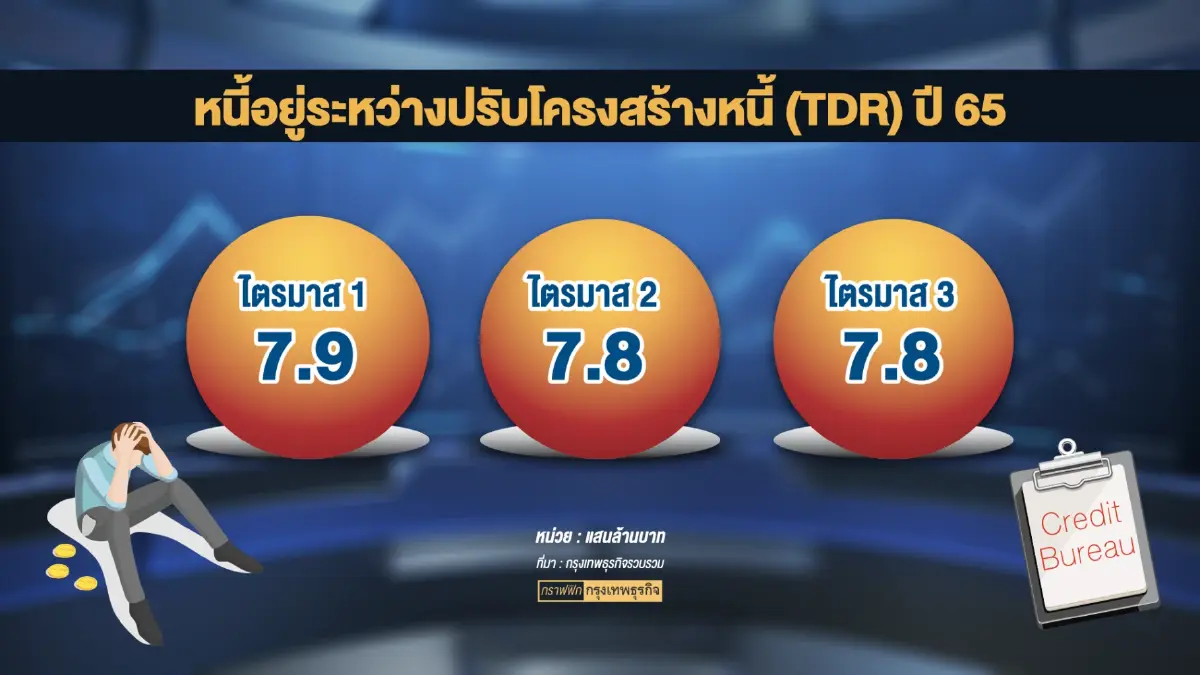 'หนี้ครัวเรือน' ทะลุ 1.1 ล้านล้าน เอ็นพีแอลแตะ 8.5%