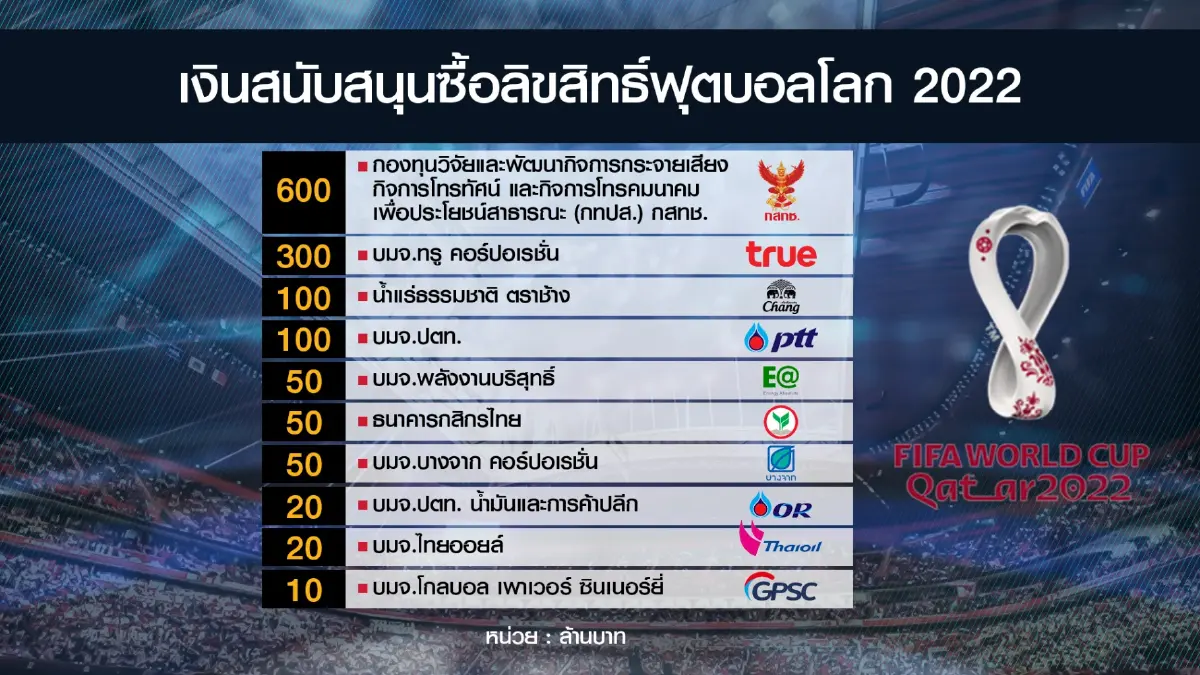 กกท.ยันทำตามกฎ ปัดจ่ายเงินคืน 600 ล้านบาท