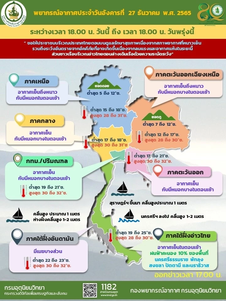 เตือนภาคเหนือ อากาศเย็นถึงหนาว มีหมอกในตอนเช้า ยอดดอยอุณหภูมิต่ำสุด 5 องศา 