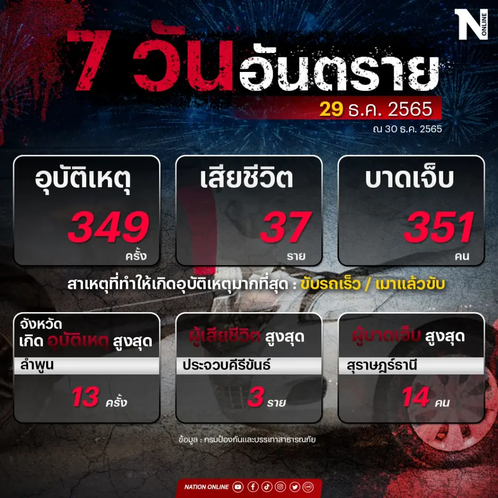 อัปเดต 7 วันอันตราย ‘ปีใหม่ 2566’ เกิดอุบัติเหตุ 349 ครั้ง เสียชีวิตแล้ว 37 ราย!
