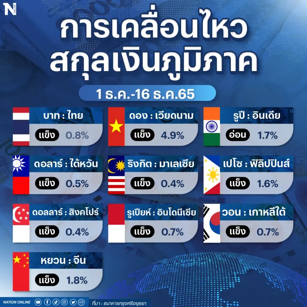 เงินทุนต่างชาติไหลทะลักเข้า "พันธบัตร" 4.4 หมื่นล้าน ดันบาทแข็ง