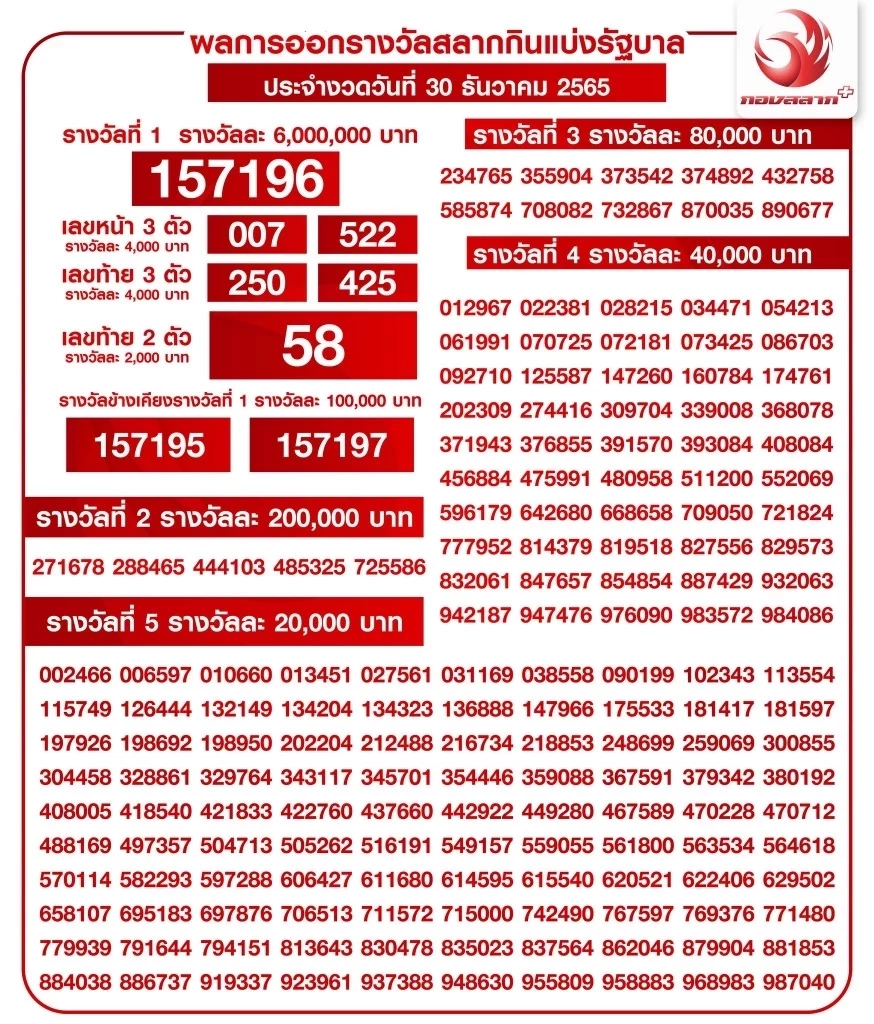 ตาร้อนทั้งประเทศ 6 เศรษฐีใหม่ถูกรางวัลที่ 1 กองสลากพลัส ดวงเฮง 60 ล้าน