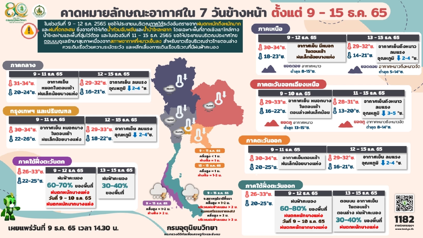 เตือน 10-11 ธ.ค.นี้ ภาคใต้ตอนล่างฝนตกหนัก เช็กพื้นที่เสี่ยงได้ที่นี่ ก่อนใคร  