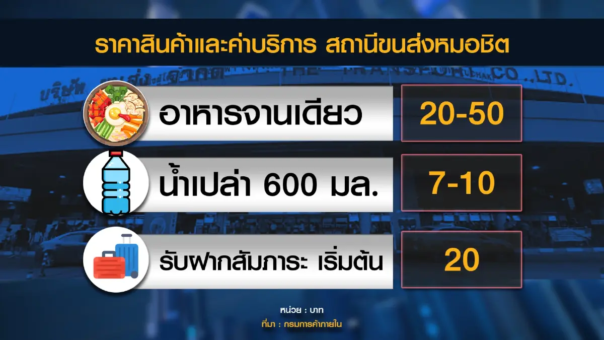 กระทรวงพาณิชย์คุมเข้มราคาสินค้าช่วงเทศกาลปีใหม่