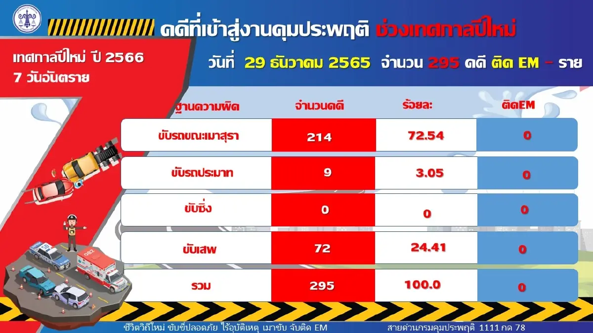 ผงะ! ยอดเมาแล้วขับ วันแรก 7 วันอันตรายปีใหม่ เพิ่มขึ้นจากปี 65 เกือบเท่าตัว