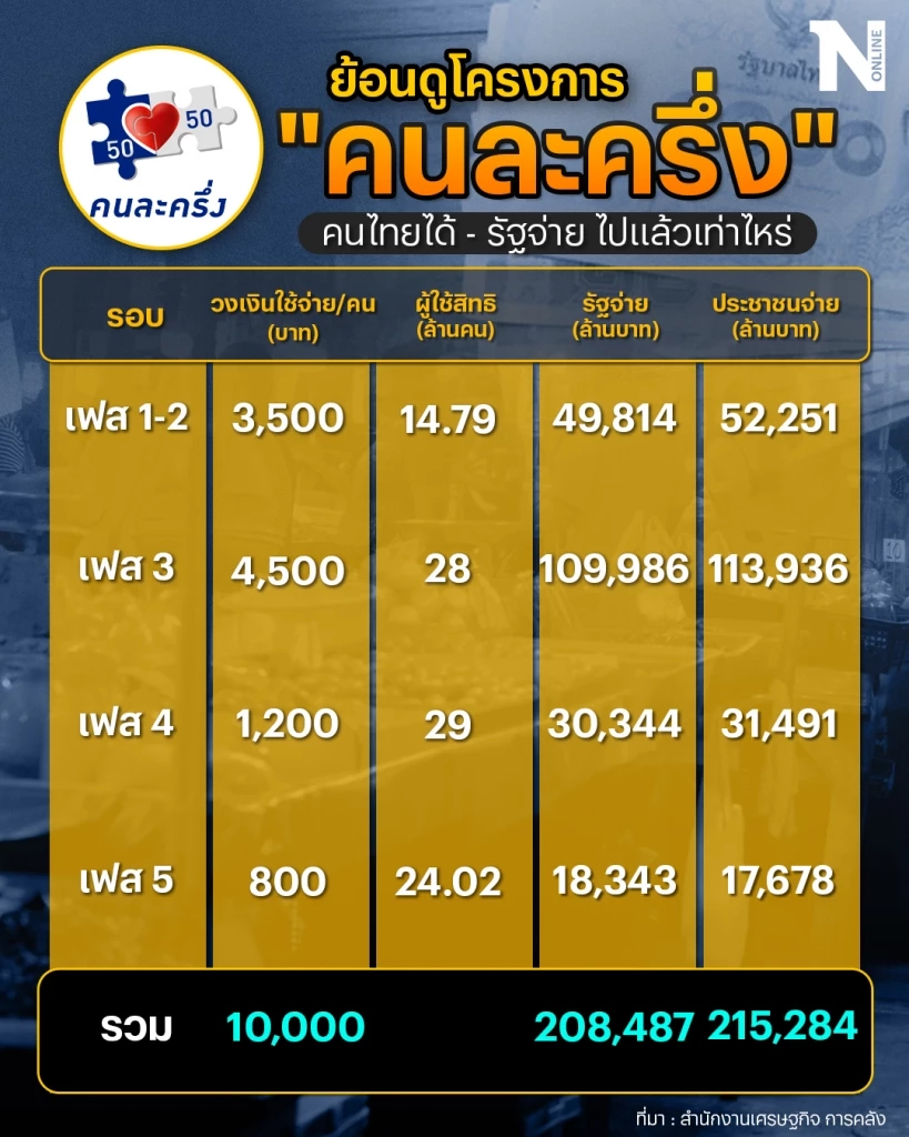 รู้หรือไม่ "คนละครึ่งทั้ง 5 เฟส" คนไทยได้-รัฐจ่าย ไปแล้วเท่าไหร่?