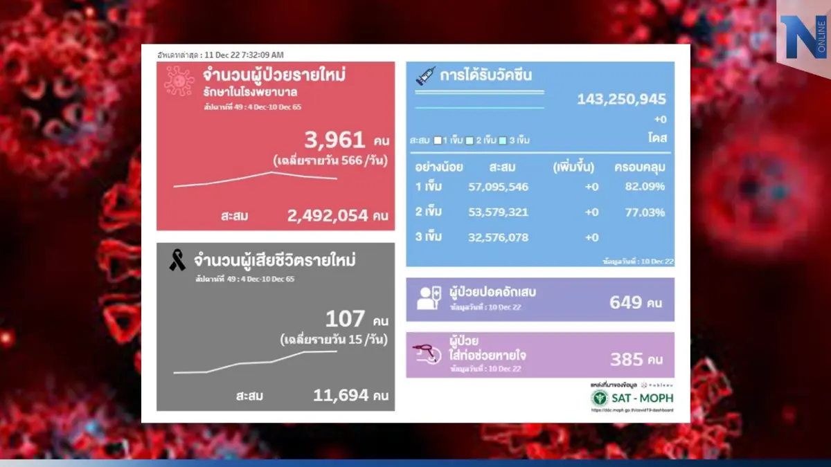 สธ. รายงานโควิด-19 รายสัปดาห์ พบป่วยเพิ่มเกือบ 4 พันคน เสียชีวิตพุ่ง 107 ราย