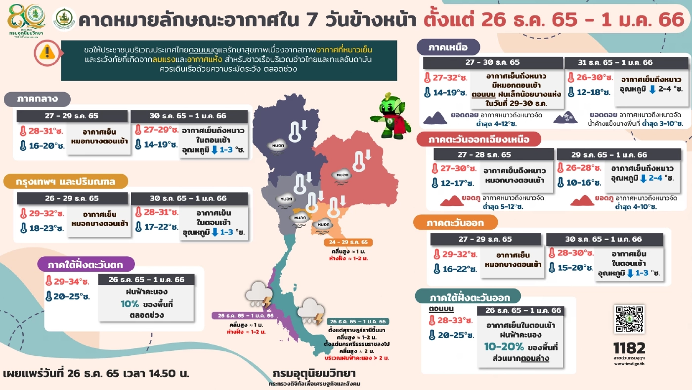 กรมอุตุฯ เตือน"ภาคเหนือ-อีสาน"อากาศเย็นถึงหนาว ภาคใต้ฝนฟ้าคะนอง-คลื่นสูง