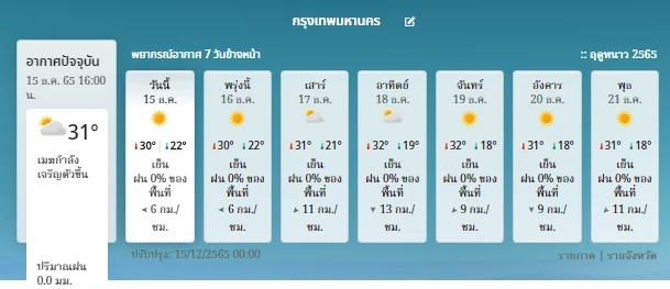 กรมอุตุฯ ประกาศฉบับ 3 เตือน ไทยตอนบนมีอากาศเย็นถึงหนาว อุณหภูมิลดลง 6 - 8 องศา