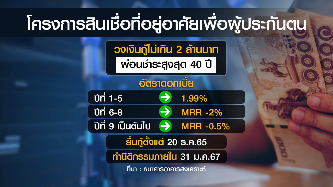 ธอส.ผนึกประกันสังคมปล่อยกู้รีไฟแนนซ์ 3 หมื่นล้าน
