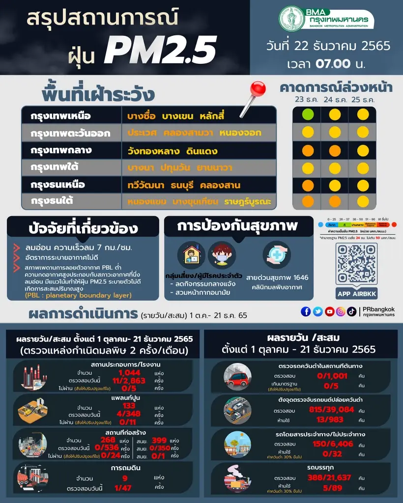 11 เขตอันตราย ค่าฝุ่นเกินมาตรฐาน