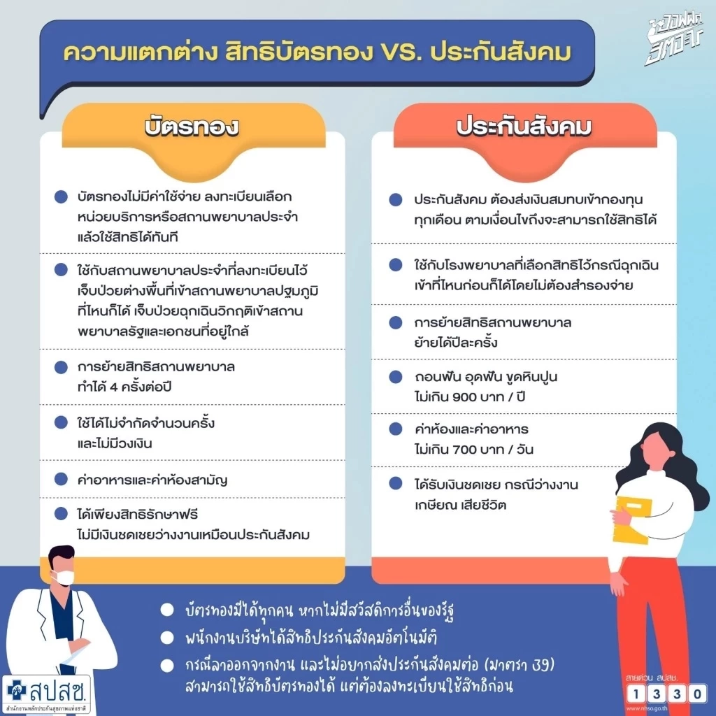 เปิดข้อแตกต่าง "บัตรทอง-ประกันสังคม" เลือกใช้งานอย่างไร ไม่ให้เสียเปรียบ