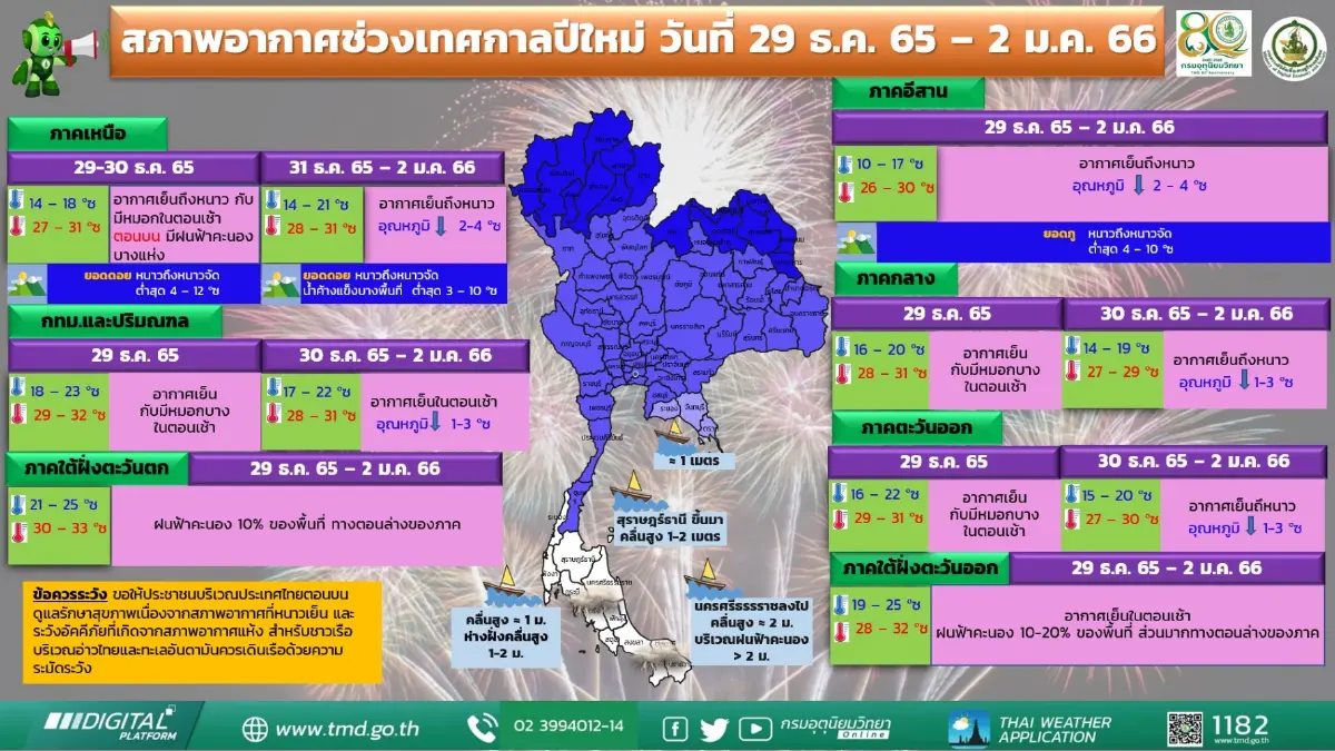 อุตุฯเตือนมวลอากาศเย็นอีกระลอก "เหนือ-อีสาน"หนาวจัด อุณหภูมิลดลง 2-4 องศา