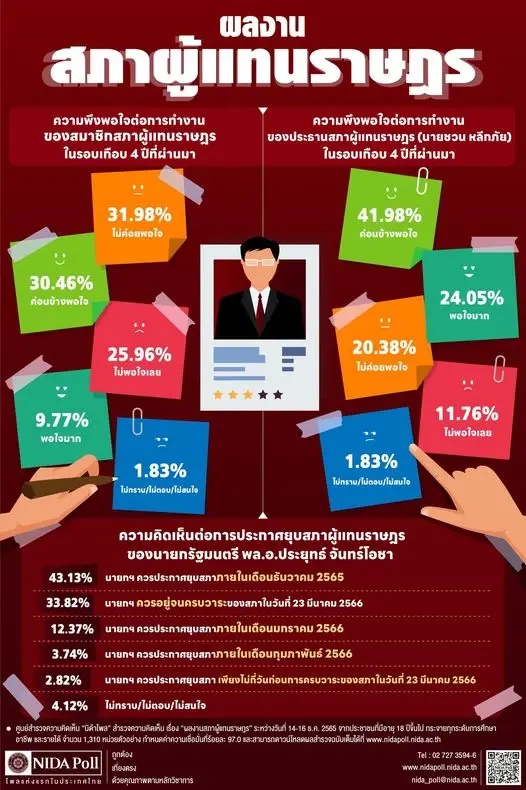 ปชช. จี้ “บิ๊กตู่” ยุบสภา ไม่พอใจการทำงาน ส.ส.