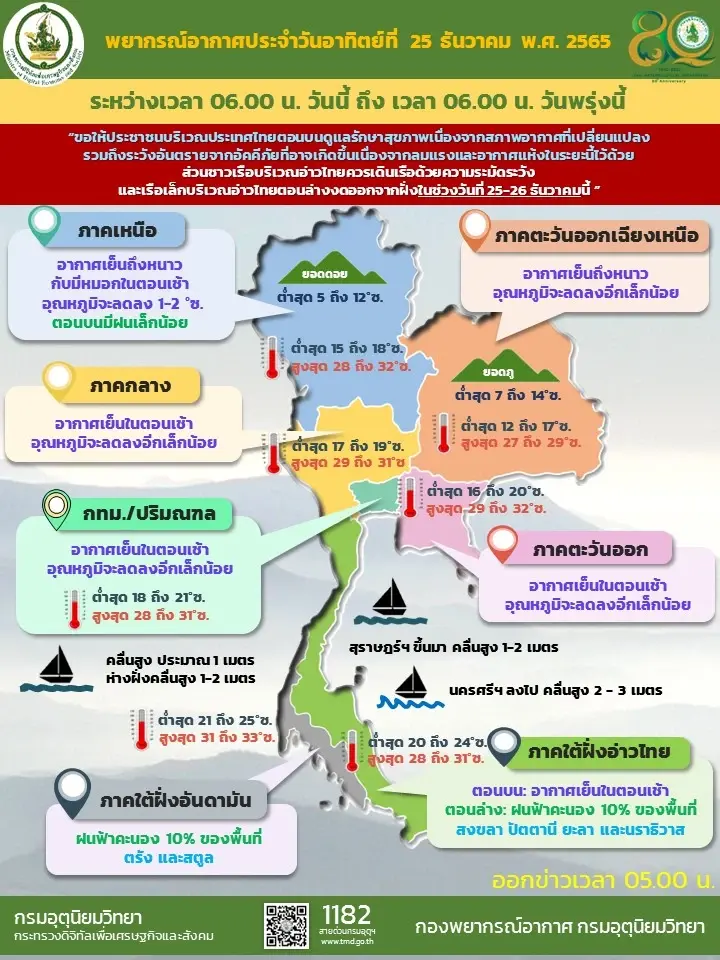 พยากรณ์อากาศวันนี้ 25 ธ.ค.65